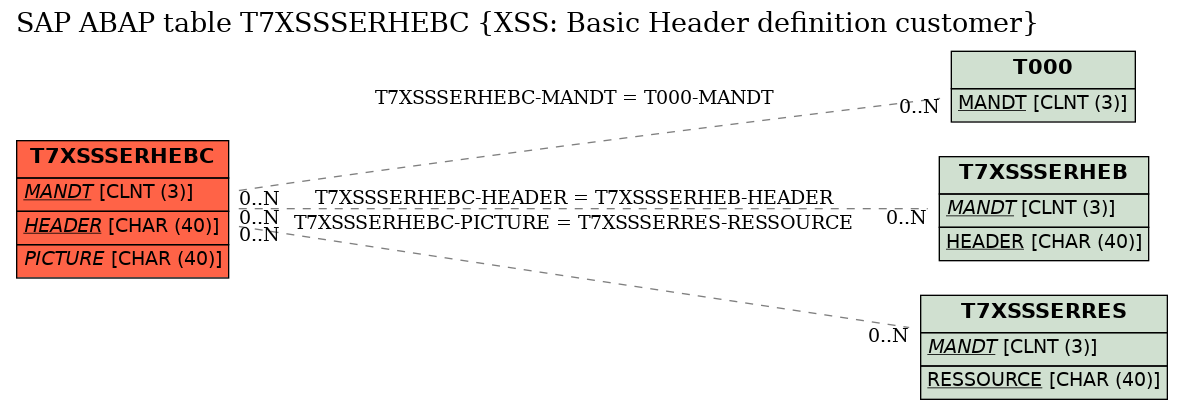 E-R Diagram for table T7XSSSERHEBC (XSS: Basic Header definition customer)