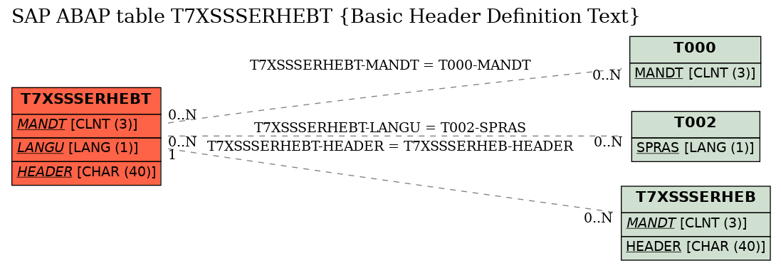 E-R Diagram for table T7XSSSERHEBT (Basic Header Definition Text)