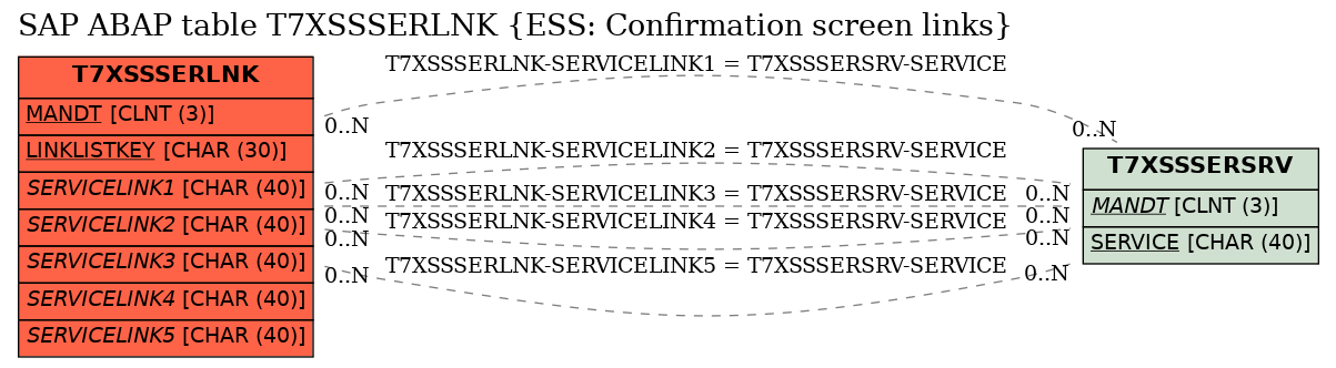 E-R Diagram for table T7XSSSERLNK (ESS: Confirmation screen links)