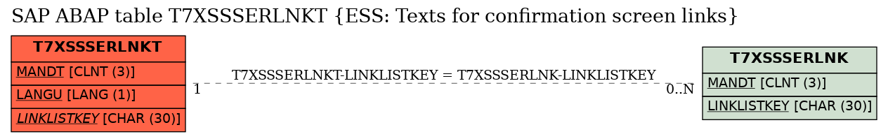 E-R Diagram for table T7XSSSERLNKT (ESS: Texts for confirmation screen links)