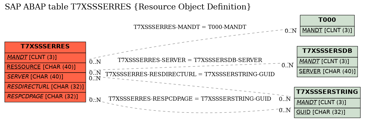E-R Diagram for table T7XSSSERRES (Resource Object Definition)