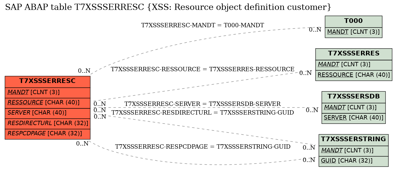 E-R Diagram for table T7XSSSERRESC (XSS: Resource object definition customer)