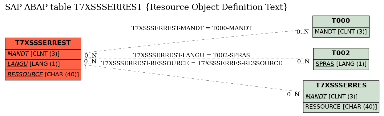 E-R Diagram for table T7XSSSERREST (Resource Object Definition Text)