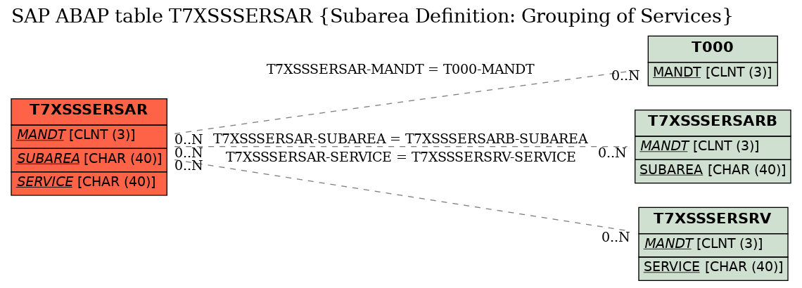 E-R Diagram for table T7XSSSERSAR (Subarea Definition: Grouping of Services)
