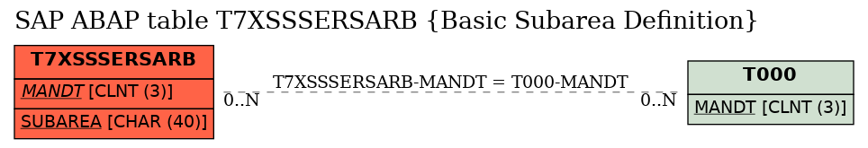 E-R Diagram for table T7XSSSERSARB (Basic Subarea Definition)