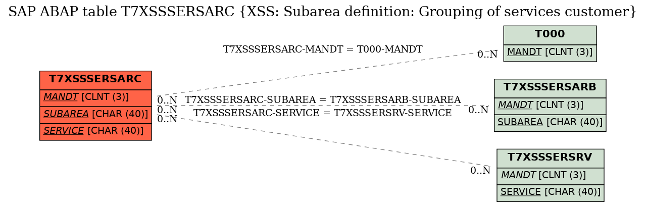 E-R Diagram for table T7XSSSERSARC (XSS: Subarea definition: Grouping of services customer)