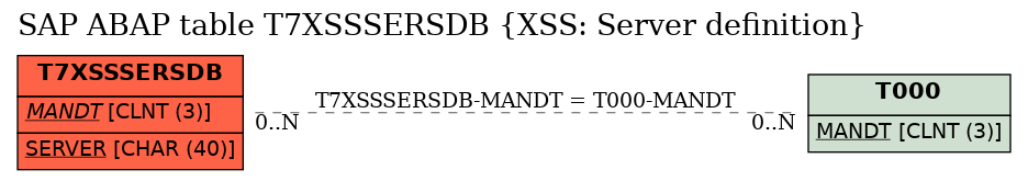 E-R Diagram for table T7XSSSERSDB (XSS: Server definition)