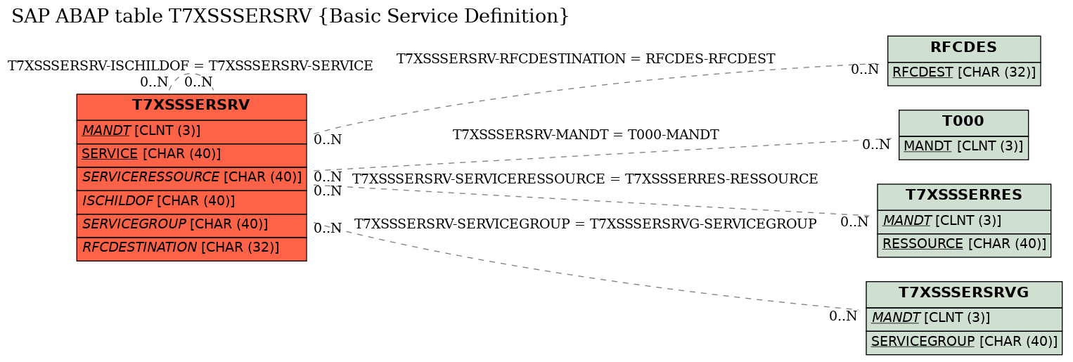 E-R Diagram for table T7XSSSERSRV (Basic Service Definition)