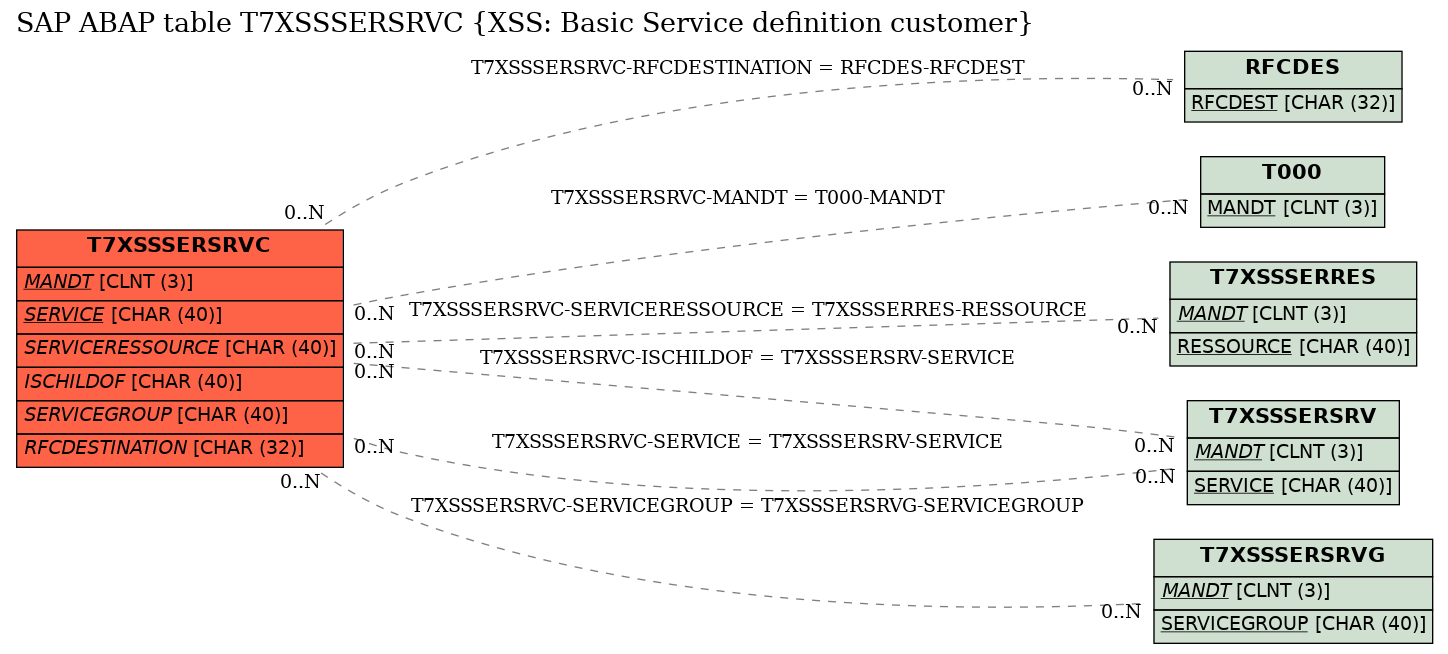 E-R Diagram for table T7XSSSERSRVC (XSS: Basic Service definition customer)
