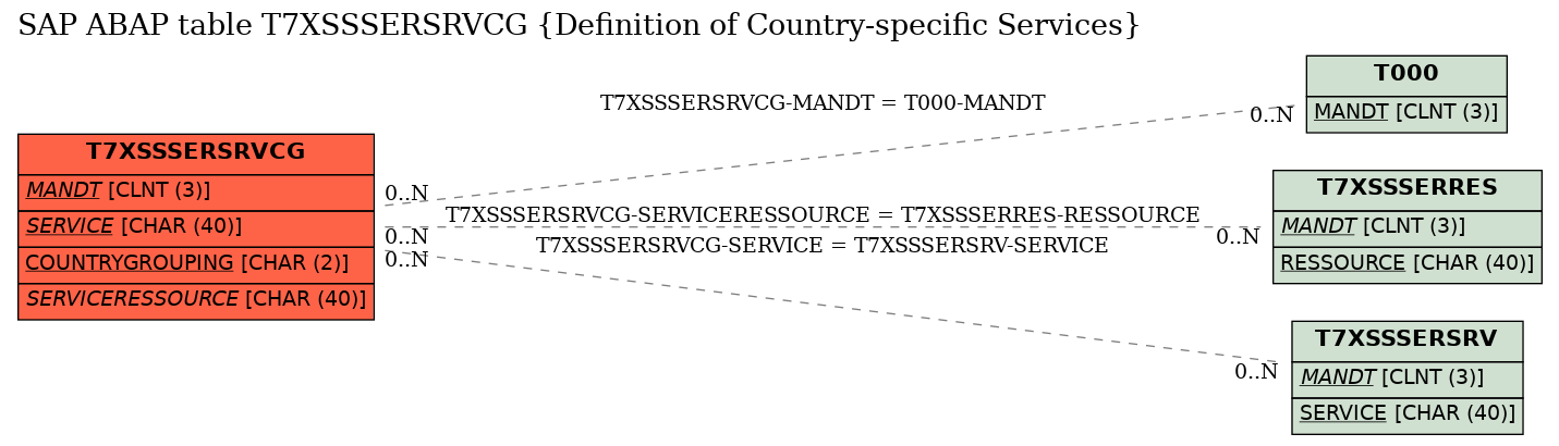 E-R Diagram for table T7XSSSERSRVCG (Definition of Country-specific Services)