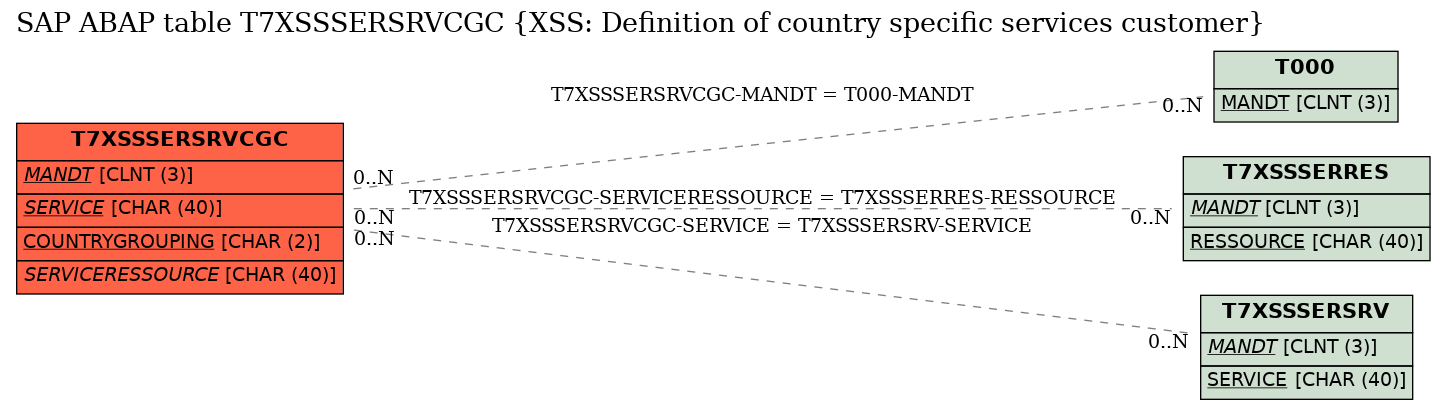 E-R Diagram for table T7XSSSERSRVCGC (XSS: Definition of country specific services customer)