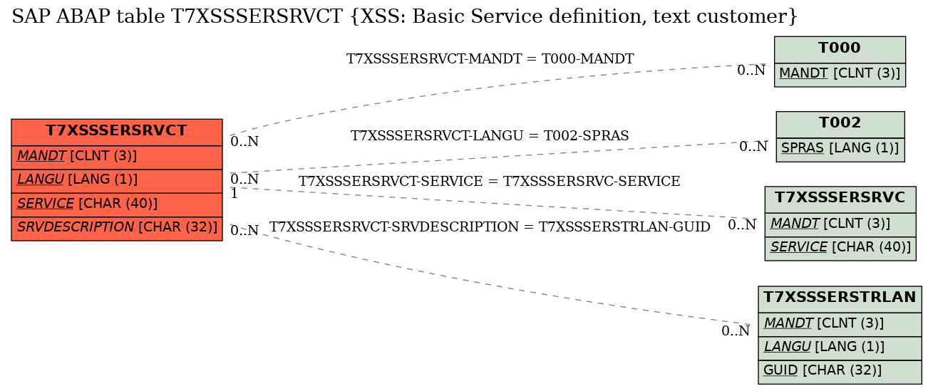 E-R Diagram for table T7XSSSERSRVCT (XSS: Basic Service definition, text customer)