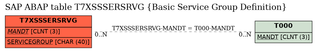 E-R Diagram for table T7XSSSERSRVG (Basic Service Group Definition)