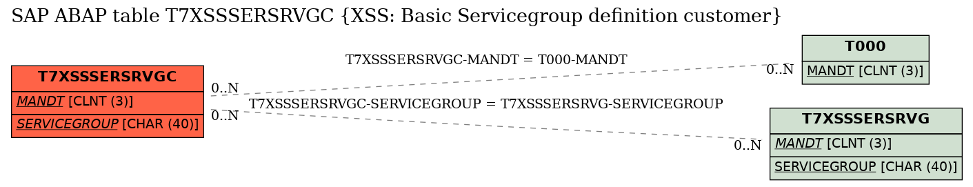 E-R Diagram for table T7XSSSERSRVGC (XSS: Basic Servicegroup definition customer)