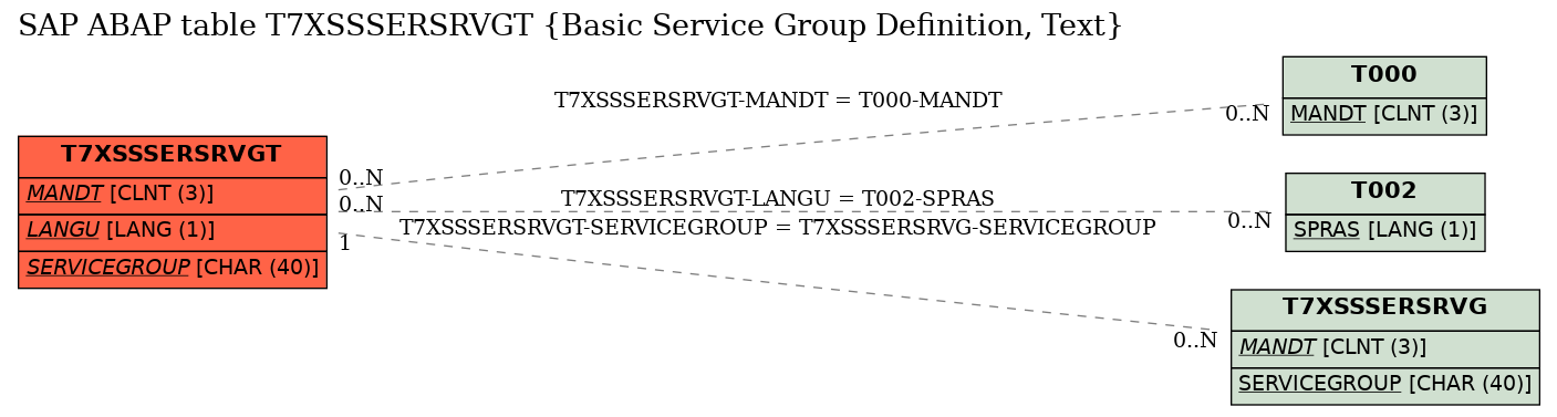 E-R Diagram for table T7XSSSERSRVGT (Basic Service Group Definition, Text)