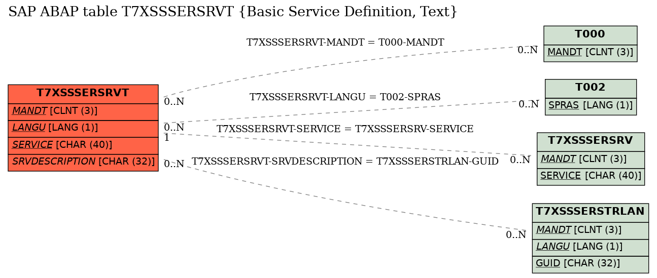 E-R Diagram for table T7XSSSERSRVT (Basic Service Definition, Text)