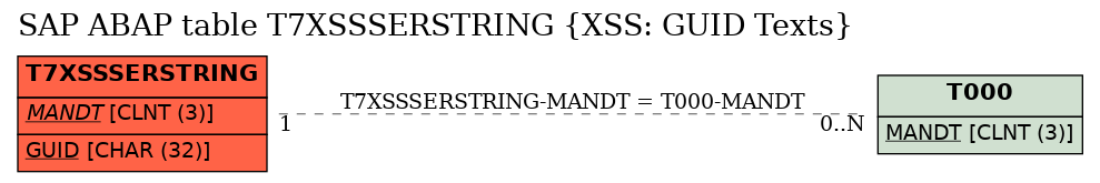 E-R Diagram for table T7XSSSERSTRING (XSS: GUID Texts)