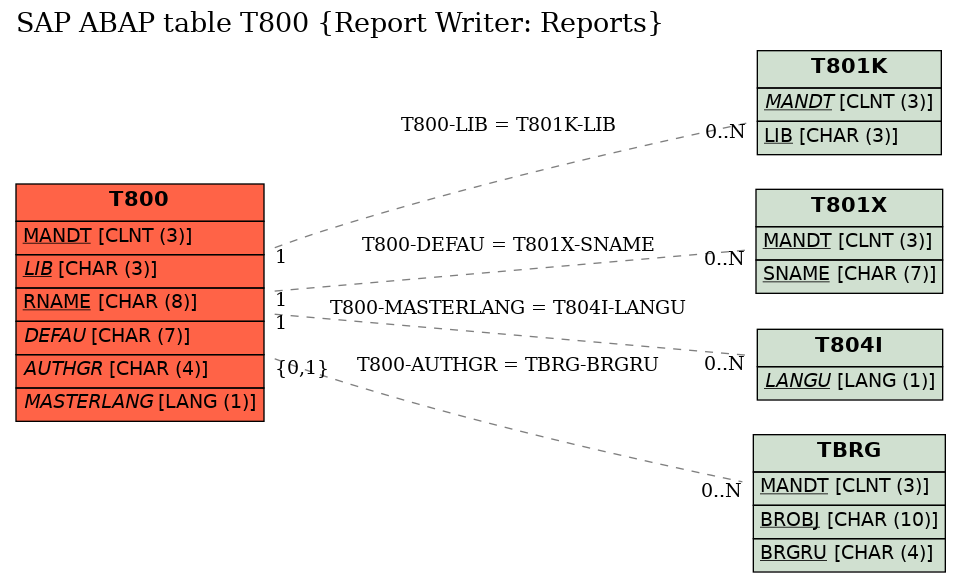 E-R Diagram for table T800 (Report Writer: Reports)