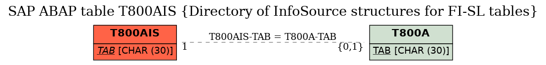 E-R Diagram for table T800AIS (Directory of InfoSource structures for FI-SL tables)