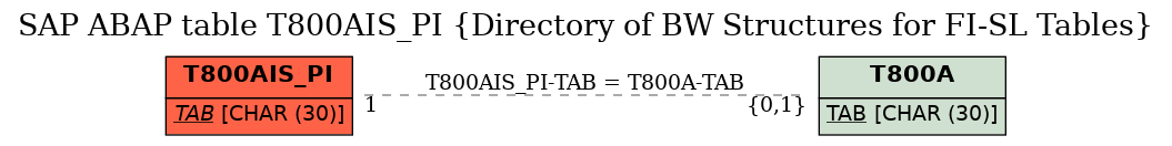 E-R Diagram for table T800AIS_PI (Directory of BW Structures for FI-SL Tables)