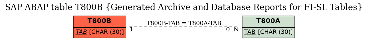 E-R Diagram for table T800B (Generated Archive and Database Reports for FI-SL Tables)