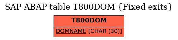 E-R Diagram for table T800DOM (Fixed exits)