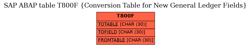 E-R Diagram for table T800F (Conversion Table for New General Ledger Fields)