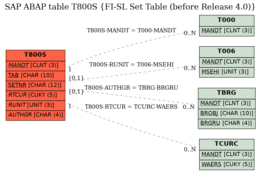 E-R Diagram for table T800S (FI-SL Set Table (before Release 4.0))