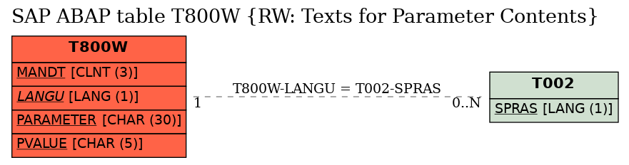 E-R Diagram for table T800W (RW: Texts for Parameter Contents)