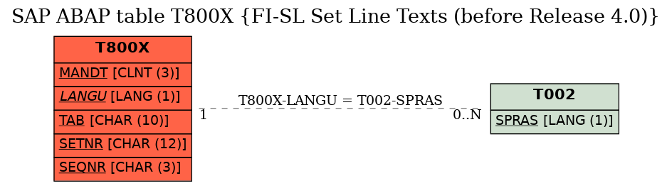 E-R Diagram for table T800X (FI-SL Set Line Texts (before Release 4.0))