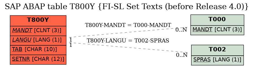 E-R Diagram for table T800Y (FI-SL Set Texts (before Release 4.0))