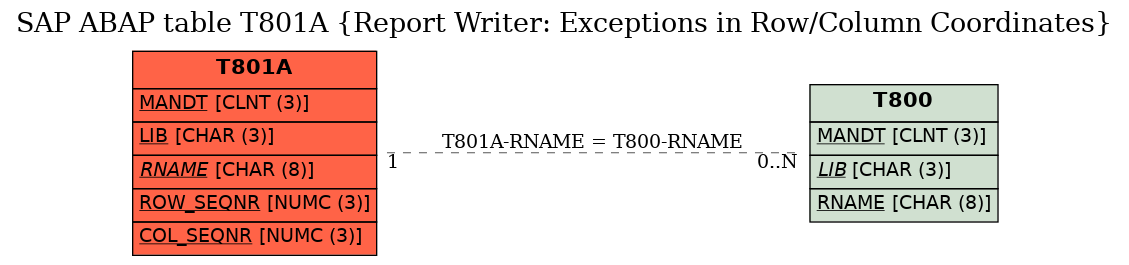 E-R Diagram for table T801A (Report Writer: Exceptions in Row/Column Coordinates)