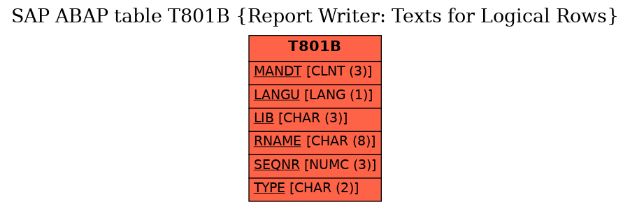 E-R Diagram for table T801B (Report Writer: Texts for Logical Rows)