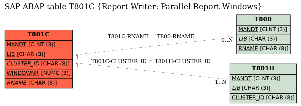 E-R Diagram for table T801C (Report Writer: Parallel Report Windows)