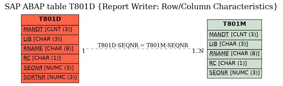 E-R Diagram for table T801D (Report Writer: Row/Column Characteristics)