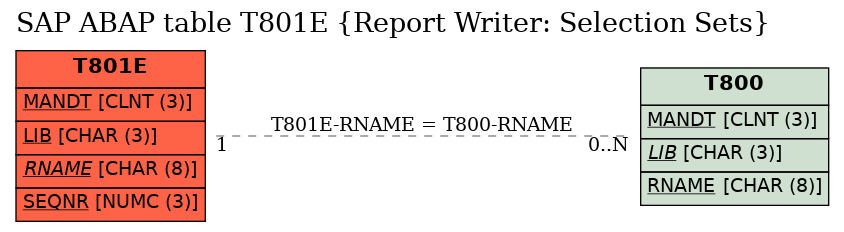 E-R Diagram for table T801E (Report Writer: Selection Sets)