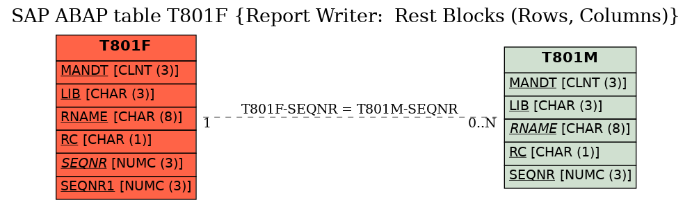 E-R Diagram for table T801F (Report Writer:  Rest Blocks (Rows, Columns))