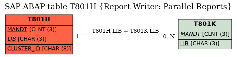 E-R Diagram for table T801H (Report Writer: Parallel Reports)