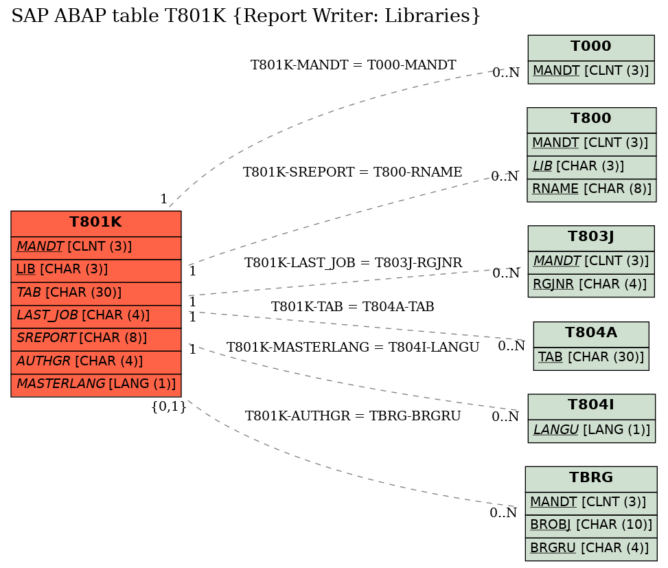 E-R Diagram for table T801K (Report Writer: Libraries)