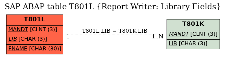 E-R Diagram for table T801L (Report Writer: Library Fields)