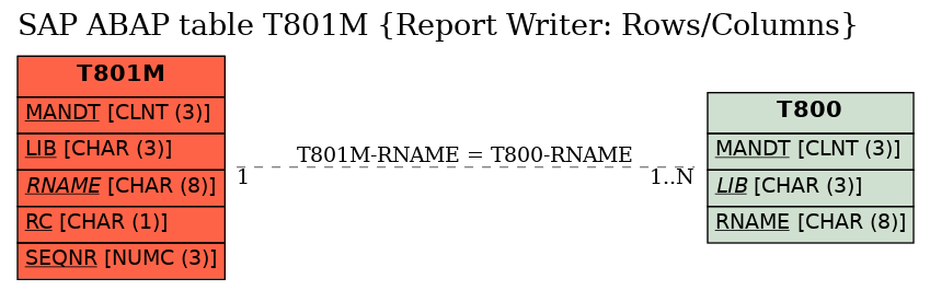 E-R Diagram for table T801M (Report Writer: Rows/Columns)