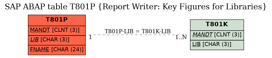 E-R Diagram for table T801P (Report Writer: Key Figures for Libraries)