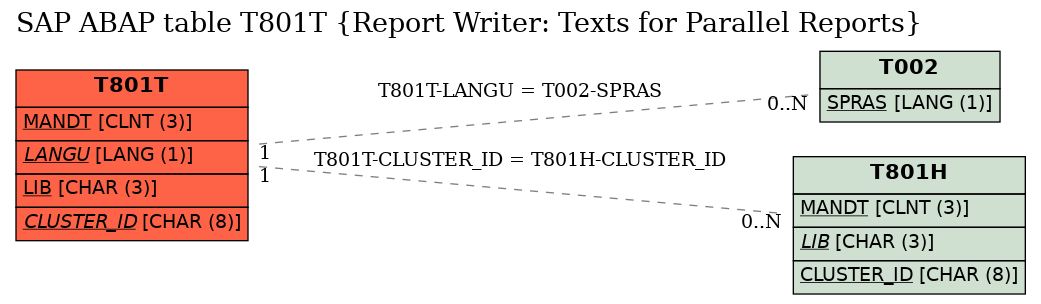 E-R Diagram for table T801T (Report Writer: Texts for Parallel Reports)