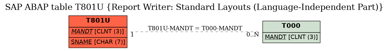 E-R Diagram for table T801U (Report Writer: Standard Layouts (Language-Independent Part))