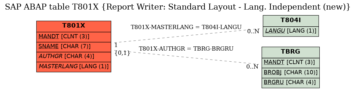 E-R Diagram for table T801X (Report Writer: Standard Layout - Lang. Independent (new))