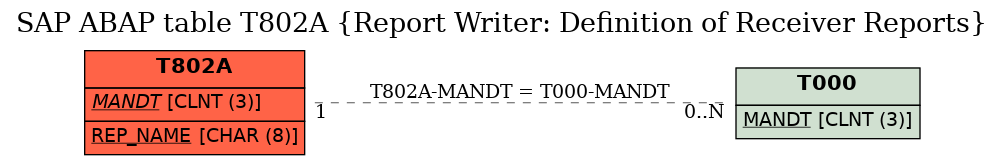 E-R Diagram for table T802A (Report Writer: Definition of Receiver Reports)
