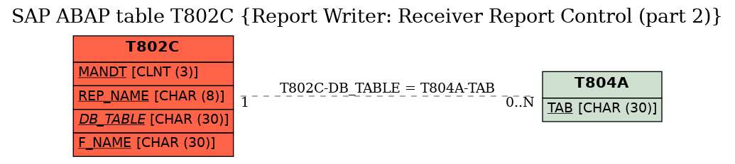 E-R Diagram for table T802C (Report Writer: Receiver Report Control (part 2))