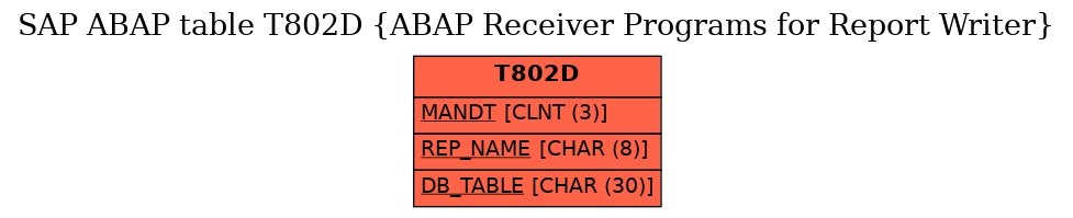 E-R Diagram for table T802D (ABAP Receiver Programs for Report Writer)