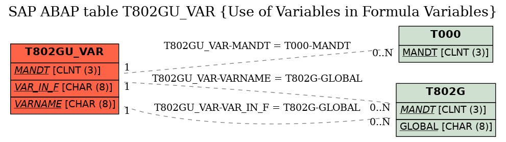 E-R Diagram for table T802GU_VAR (Use of Variables in Formula Variables)