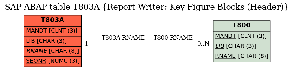 E-R Diagram for table T803A (Report Writer: Key Figure Blocks (Header))